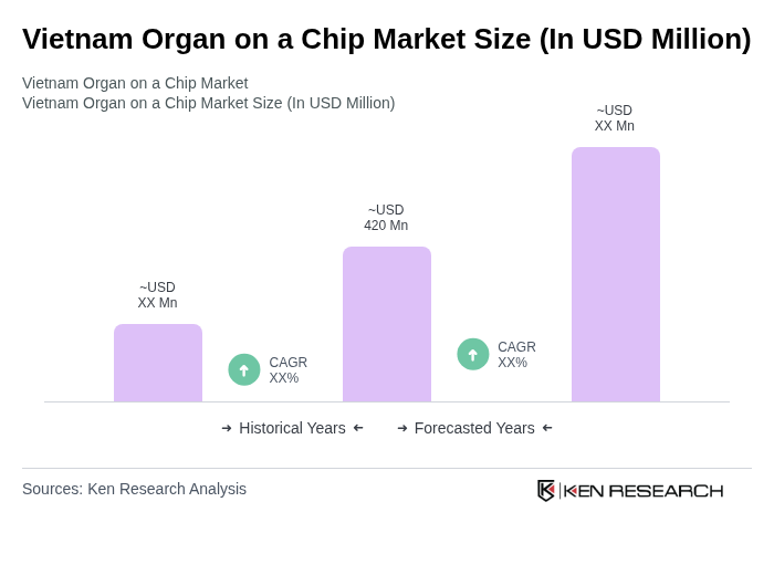 Vietnam Organ on a Chip Market Size